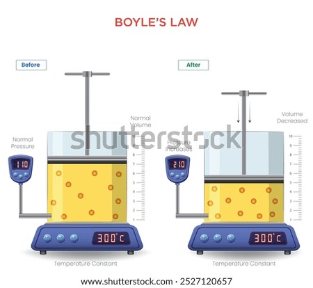 Boyle's Law states that the pressure of a gas is inversely proportional to its volume at constant temperature, meaning as volume increases, pressure decreases.