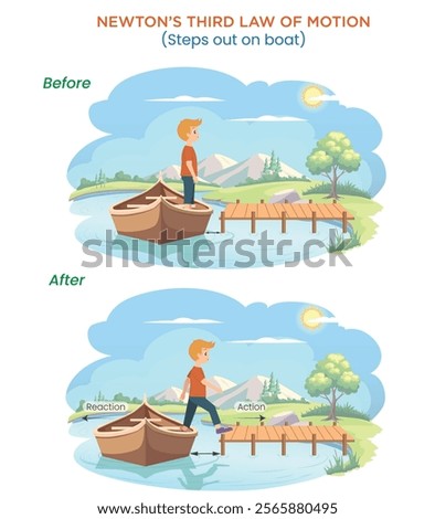 An illustration demonstrates Newton's third law as a boy steps out of a boat: the boy moves forward while the boat moves backward, showing action and reaction forces.