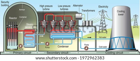 Nuclear energy. Interior structure of a nuclear reactor and a nuclear power plant. Production of electrical energy from the decomposition of radioactive elements. 3D illustration with and without Engl