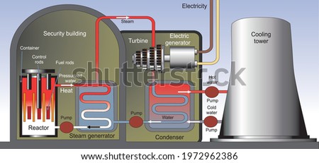 Nuclear energy. Interior structure of a nuclear reactor and a nuclear power plant. Production of electrical energy from the decomposition of radioactive elements. 3D illustration with and without Engl