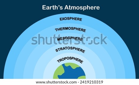 Earth atmosphere layers. Educational , Science, Astronomy. Colorful infographic horizontal banner, poster, background. Vector and illustration.