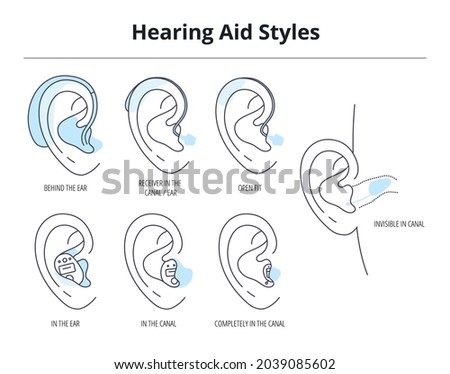 Types of hearing aids for the hearing impaired and the deaf.Different hearing aid technology.Vector flat illustration.Behind,receiver,in the ear,open fit,in the canal,invisible,completely.