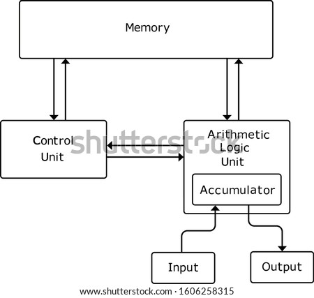 Diagram of Von Neumann architecture