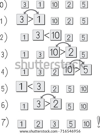 Algorithm sorting numbers, in programming, bubble method