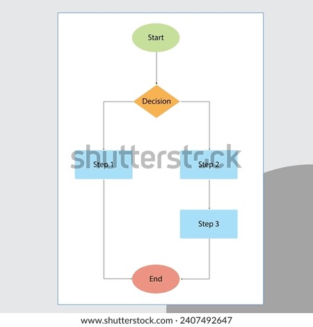 Flowcharts are used to design and document simple processes or programs.
