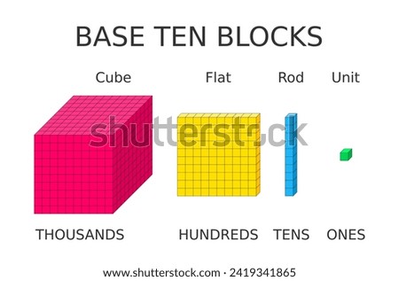 Base ten blocks. Math learning. Ones, tens, hundreds, and thousands represented with units, rods, flats and cube. Calculation tools. How to understand numbers for children. Vector illustration.