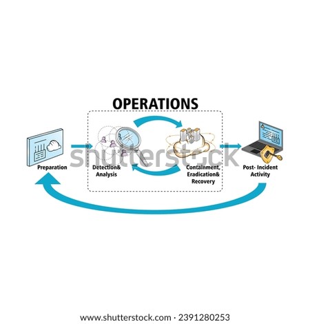 Vector illustration Incident Response operations data sharing workflow