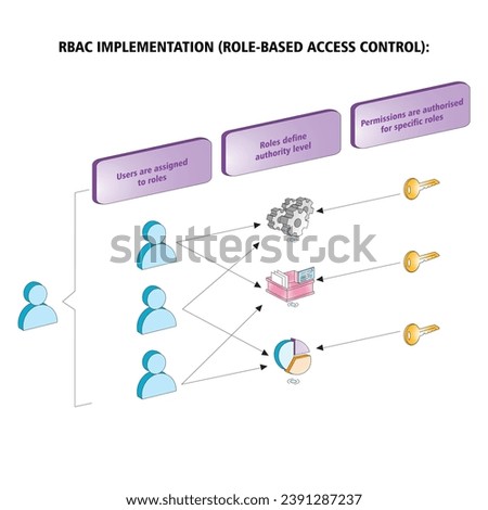 Vector illustration RBAC Implementation role-based access control