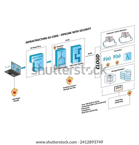 Vector illustration What is an IAC Pipeline editable template