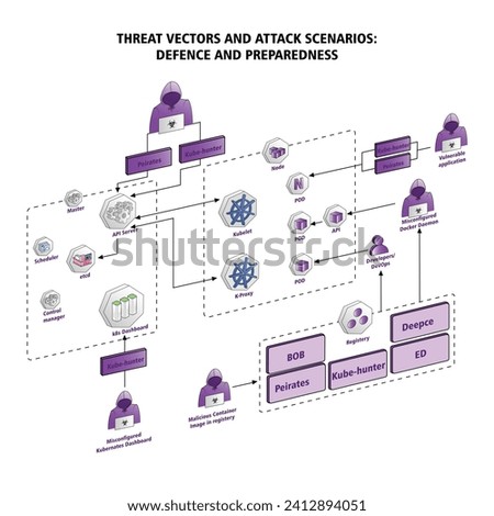 Vector illustration THREAT VECTORS AND ATTACK SCENARIOS editable template