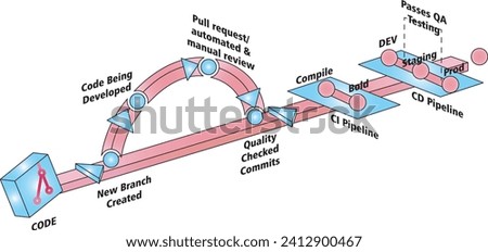 Vector illustration CI CD Process cspm cloud security editable template