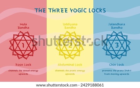 Enlightening vector diagram elucidates yogic locks or bandhas, serving as decoration or motivational banner for yogic studios and well-being centers. Can be used as isolated poster or icon set.