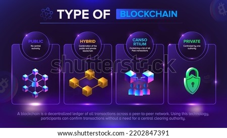 Blockchain Types- Public, 
Private, Hybrid and Consortium Blockchain icons and infographics vector illustration