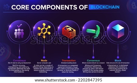 Core components of Blockchain-Consensus, Node, Transaction and Blocks -vector infographics