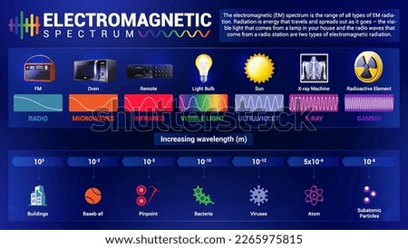 Visualizing and Exploring the Electromagnetic Spectrum - vector infographics design