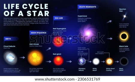 Vector illustration with stages of star life cycle from birth to the death. 