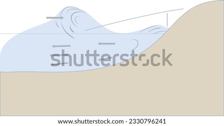 An ilustration of the undertow (below the wave troughs) and the shore-directed wave-induced mass transport (above the troughs) in a vertical cross-section across (a part of) the surf zone