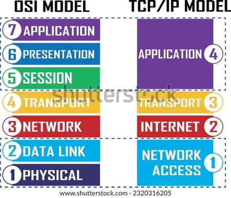 OSI seven-layer model and TCP IP four-layer model