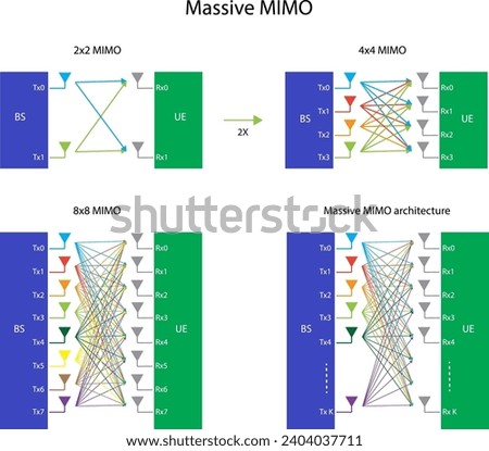 Massive MIMO architecture, Massive MIMO (Multiple Input Many Output) in vector, with 2x2, 4x4, 8x8 and KxK