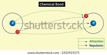 Chemical bonding refers to the formation of a chemical bond between two or more atoms, molecules or ions to give rise to a chemical compound.