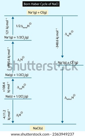 Born Haber Cycle of NaCl