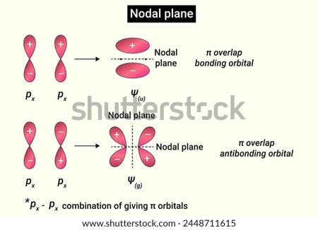 Nodal plane: Atomic orbitals and molecular orbitals