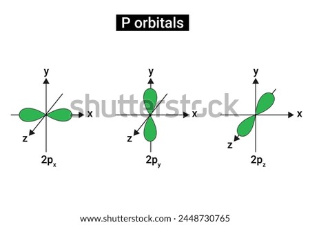 Shapes of P orbital or nodal plane