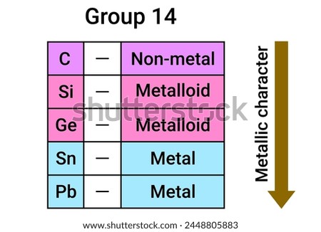 Variation of Metallic Character in a group: Group 14