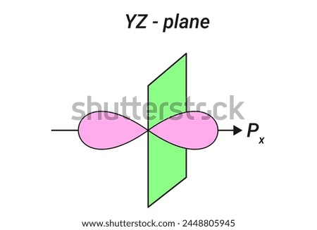 the number of nodal plane in a px orbital