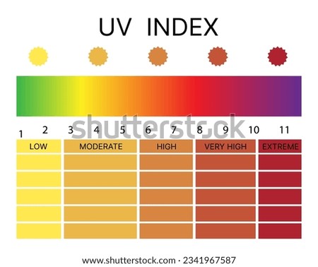 UV UVA UVB HEV skin protection. Sun radiation ultraviolet harmful rays stcok image vector. Sunburn skin layers, epidermis, dermis, hypodermis. Sunlight damage cancer risk. UV index chart, SPF cream