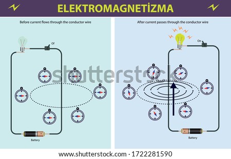 electromagnetic field. magnetic field. conductive wire and compass. effect of conductive wire on compass.magnetik alanın. effect of magnetic field on compass. physics lesson magnetic field and compass