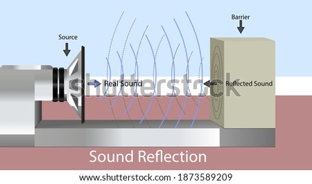 Sound waves hit a hard surface and return to the sound source. sound reflection.