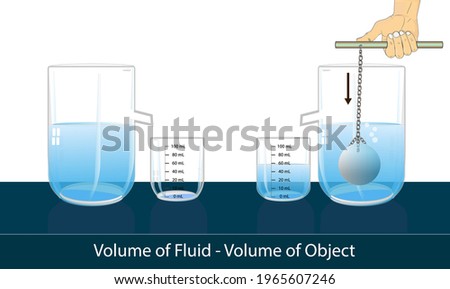 physics. measure the volume of liquid and the volume of the object. graduated cylinder. measurement of the volume of the object as a result of liquid overflow