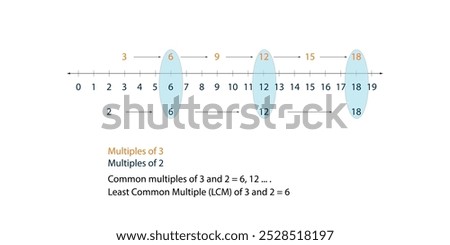 Least Common Multiple. Vector Illustration.