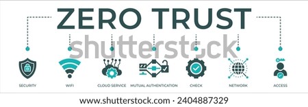 Zero trust banner web icon vector illustration concept with icon of security, WIFI, cloud service, mutual authentication, check, network, access.