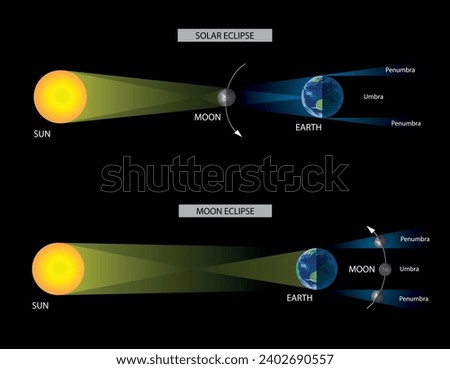 Diagram of Solar Eclipse and Lunar Eclipse. Science education illustration