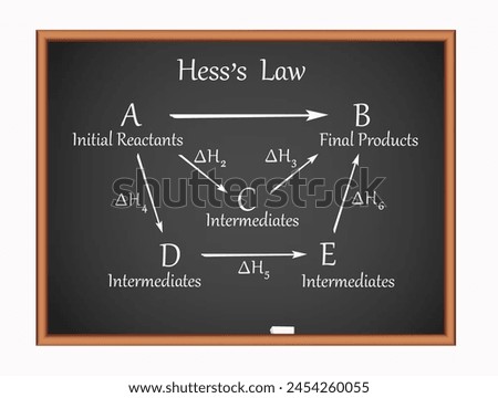 Hess's law of constant heat summation diagram. Science education vector illustration