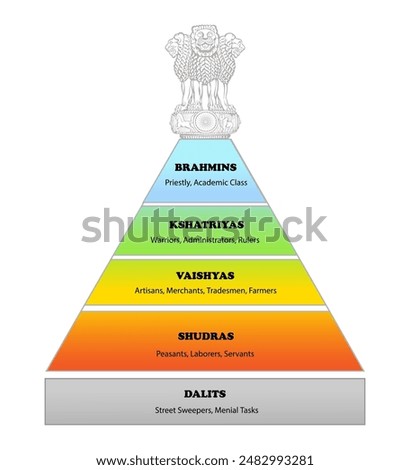 Caste system of India. Pyramid of social hierarchy in India. Vector education illustration