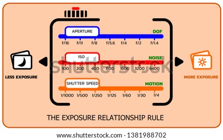 The exposure triangle relationship rule , vector