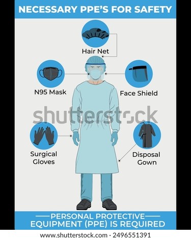 Infectious control PPE safety poster.
Disposal gown, N95 Mask, Surgical Gloves, Hair Net.