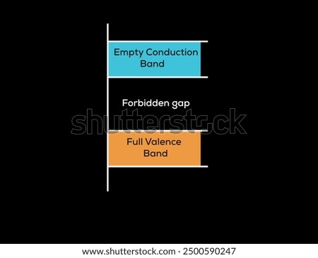 Insulators | Empty conduction band | Valence band | physics 