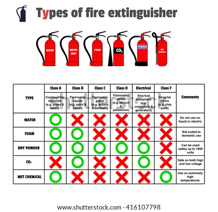 Different Types Of Extinguishers - Water, Water Mist,Foam, Dry Powder ...