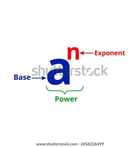 Power of exponents parts diagram. Exponents rule in math. Vector illustration.