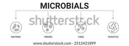 Microbials banner include bacteria, viruses, fungi, parasites icon vector concept