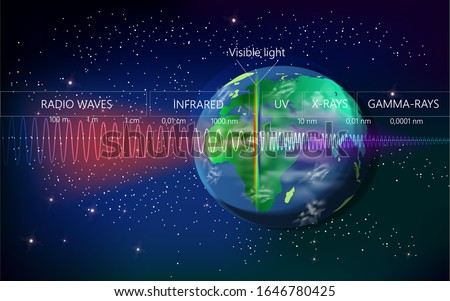 The light spectrum of waves includes infrared rays, visible light, gamma rays, ultraviolet rays and X-rays on the Earth background
