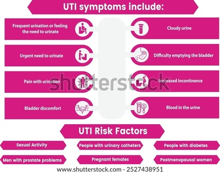 UTI symptoms include  UTI Risk Factors