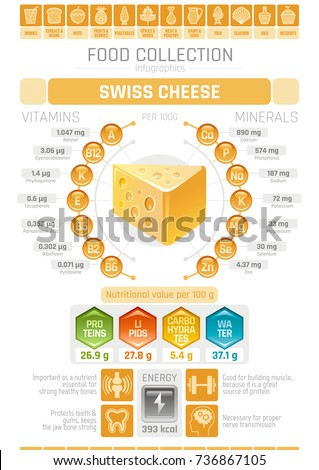 Food infographics poster, swiss hard cheese dairy vector illustration. Healthy eating icon set, diet design elements, vitamin mineral supplement chart, protein, lipid, carbohydrates diagram flat flyer