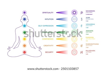 Chakras infographic, names, titles, line art symbol icons. Silhouette of a human body in a lotus position. Chakra system information illustration on white background