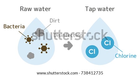 Illustration until raw water is disinfected with chlorine to become tap water.With text.