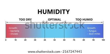 Humidity level. Optimal indoor humidity, too dry and too humid air. Air quality gradient scale. Comfortable microclimate conditions. Vector illustration isolated on white background.